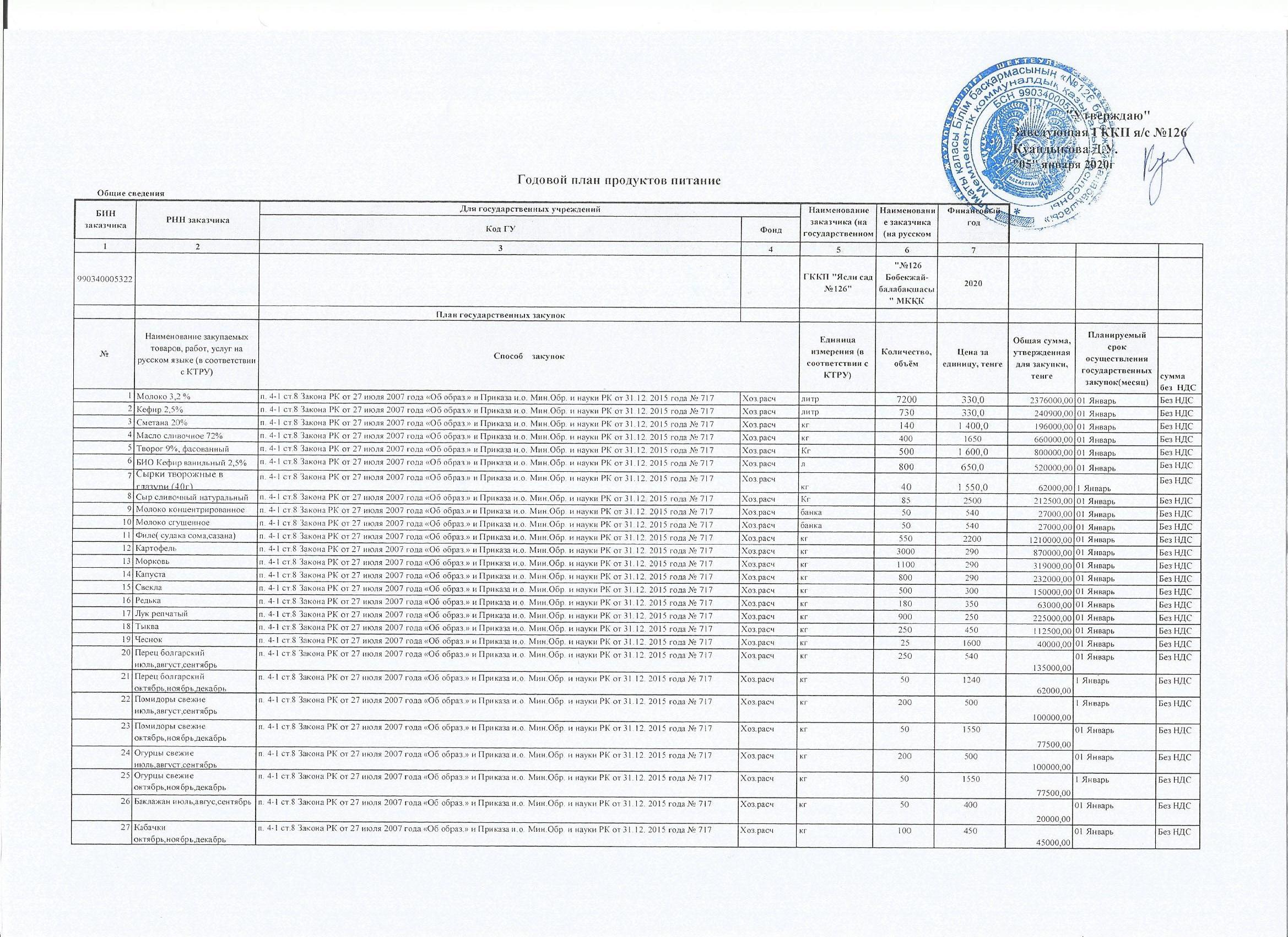 Годовой план продуктов питание