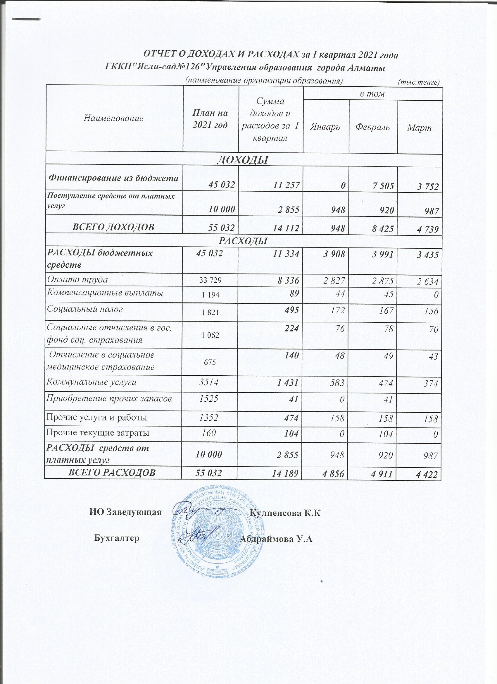 отчет о доходах и расходах за I квартал 2021 года