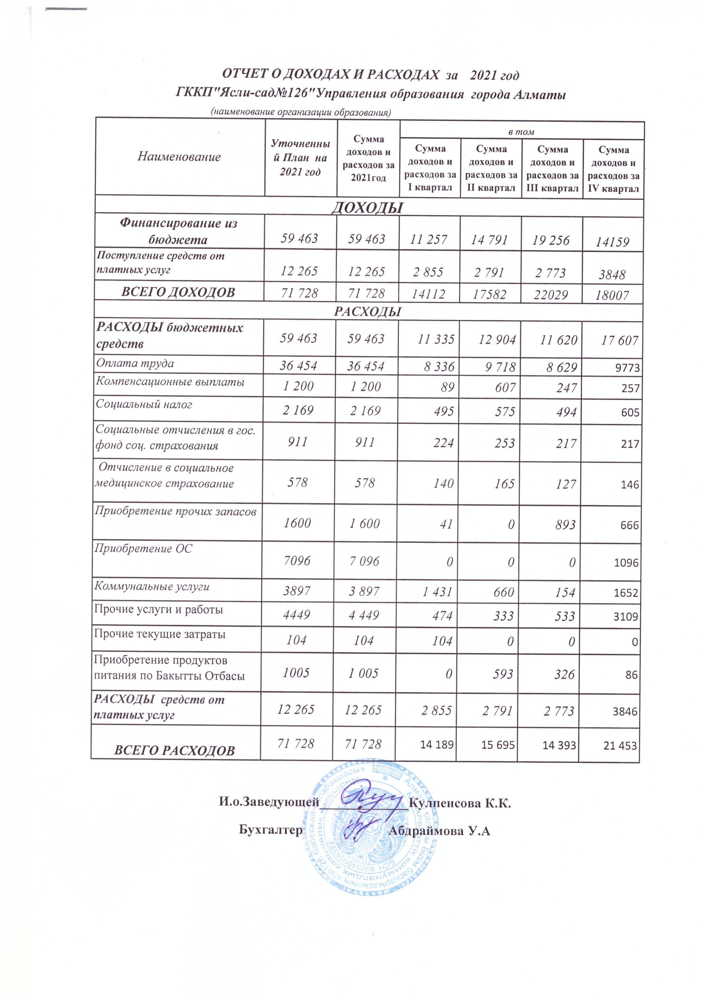 отчет о  доходах и расходах  за 2021год