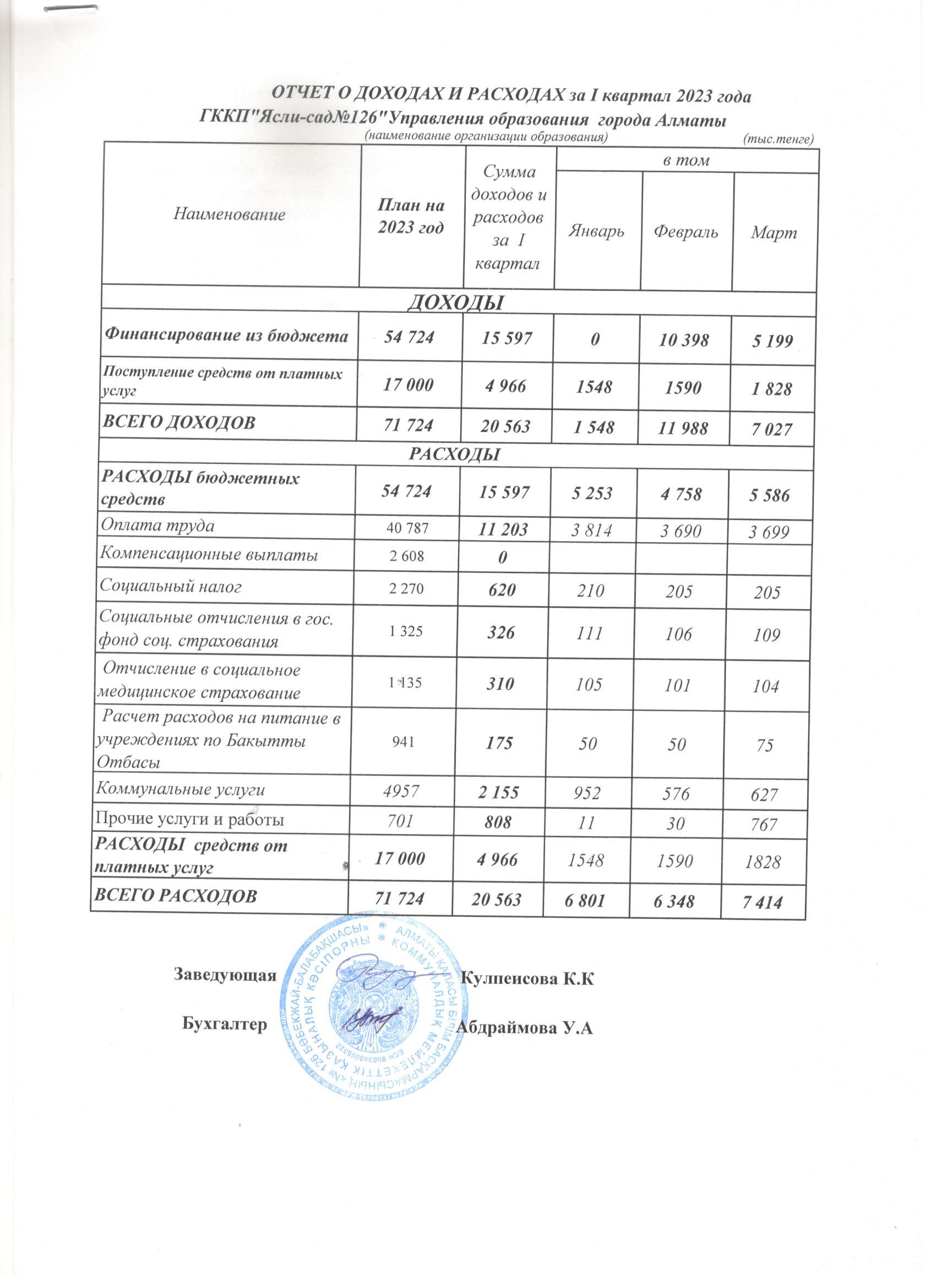 Отчет о доходах и расходах за 1,2,3квартал