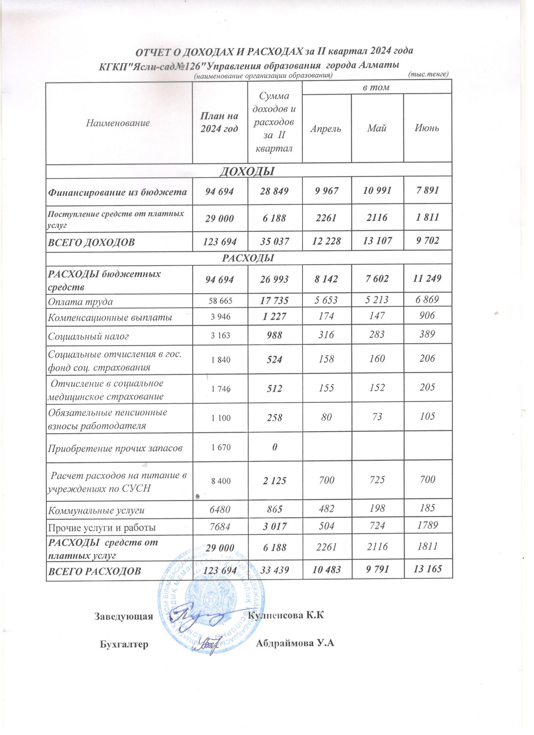 Кіріс және шығыс есебі 2024-2025ж,II квартал