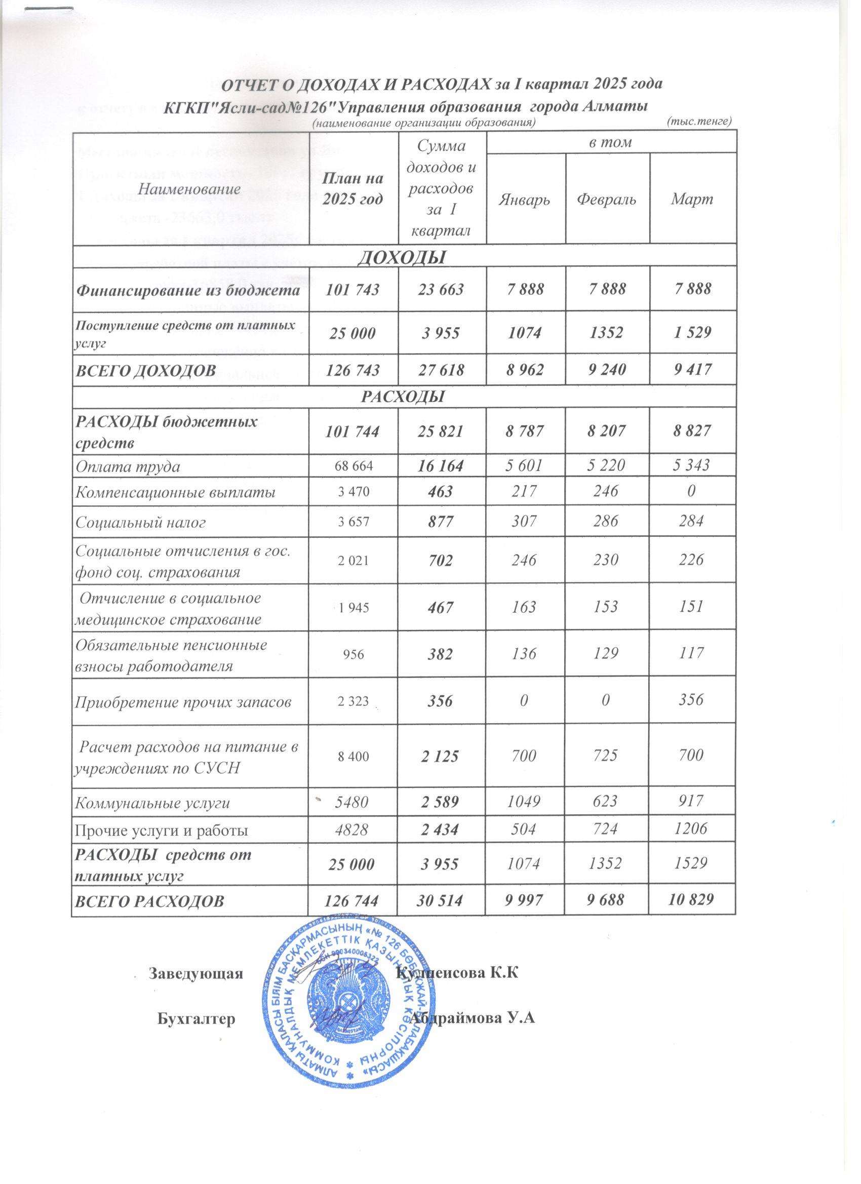 Отчет о доходах и расходах за 1-квартал 2025г