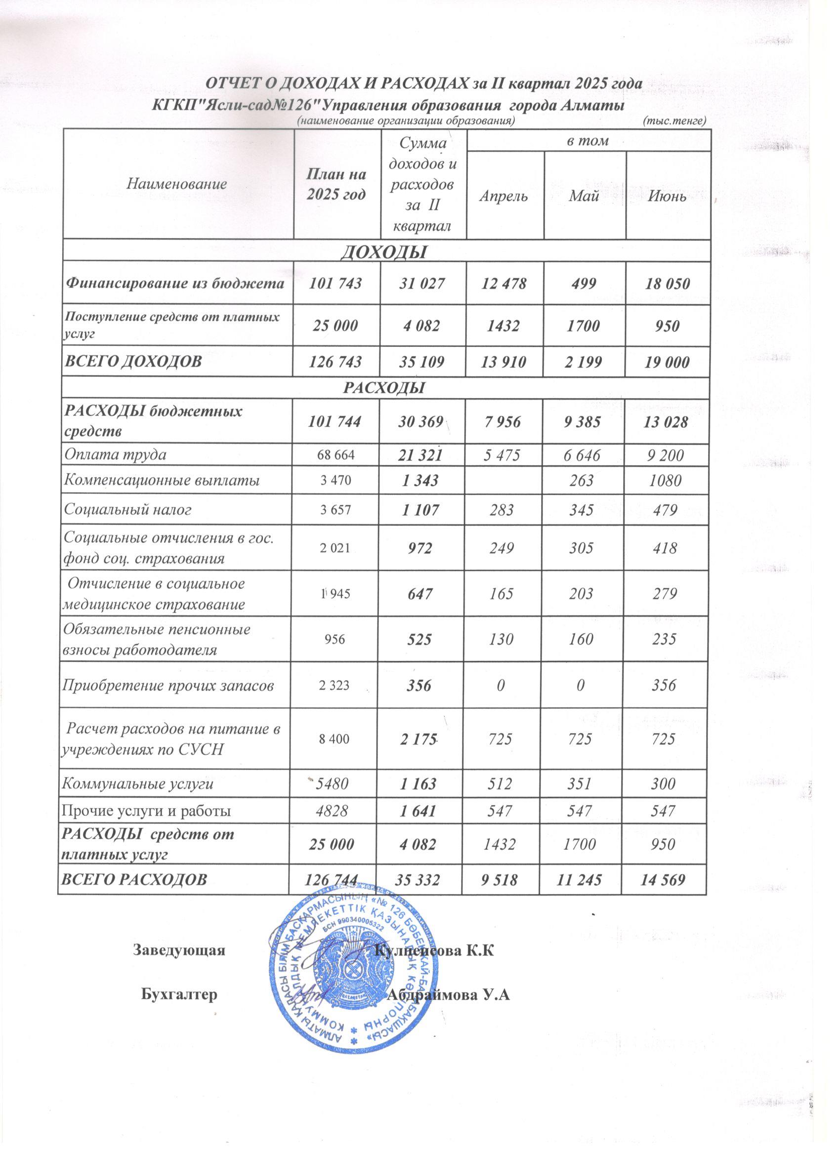 Отчет о доходах и расходах за 2-квартал 2025г